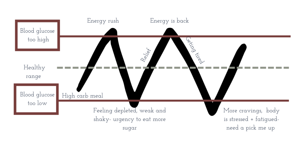 Graph showing his and lows in blood glucose